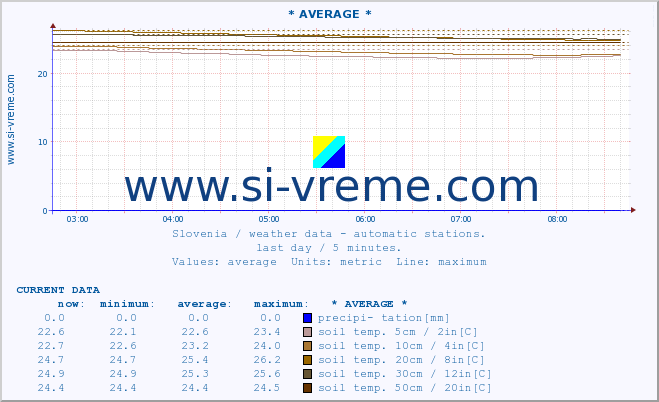  :: * AVERAGE * :: air temp. | humi- dity | wind dir. | wind speed | wind gusts | air pressure | precipi- tation | sun strength | soil temp. 5cm / 2in | soil temp. 10cm / 4in | soil temp. 20cm / 8in | soil temp. 30cm / 12in | soil temp. 50cm / 20in :: last day / 5 minutes.