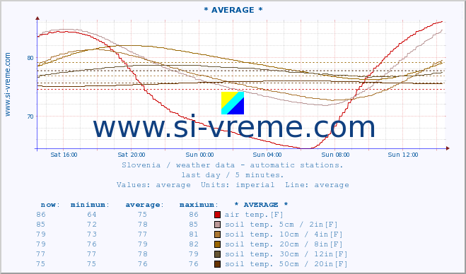  :: * AVERAGE * :: air temp. | humi- dity | wind dir. | wind speed | wind gusts | air pressure | precipi- tation | sun strength | soil temp. 5cm / 2in | soil temp. 10cm / 4in | soil temp. 20cm / 8in | soil temp. 30cm / 12in | soil temp. 50cm / 20in :: last day / 5 minutes.