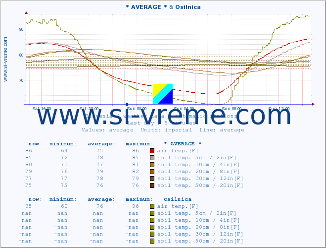  :: * AVERAGE * & Osilnica :: air temp. | humi- dity | wind dir. | wind speed | wind gusts | air pressure | precipi- tation | sun strength | soil temp. 5cm / 2in | soil temp. 10cm / 4in | soil temp. 20cm / 8in | soil temp. 30cm / 12in | soil temp. 50cm / 20in :: last day / 5 minutes.