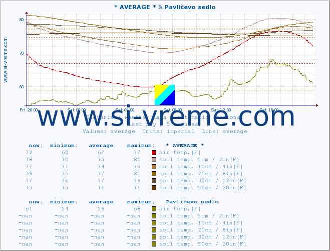  :: * AVERAGE * & Pavličevo sedlo :: air temp. | humi- dity | wind dir. | wind speed | wind gusts | air pressure | precipi- tation | sun strength | soil temp. 5cm / 2in | soil temp. 10cm / 4in | soil temp. 20cm / 8in | soil temp. 30cm / 12in | soil temp. 50cm / 20in :: last day / 5 minutes.