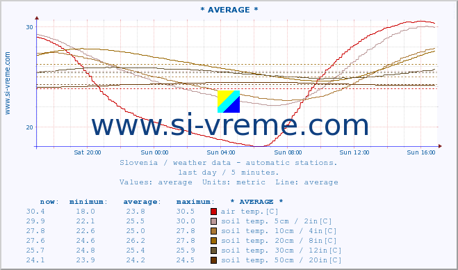  :: * AVERAGE * :: air temp. | humi- dity | wind dir. | wind speed | wind gusts | air pressure | precipi- tation | sun strength | soil temp. 5cm / 2in | soil temp. 10cm / 4in | soil temp. 20cm / 8in | soil temp. 30cm / 12in | soil temp. 50cm / 20in :: last day / 5 minutes.