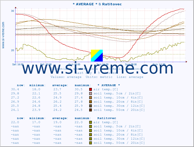  :: * AVERAGE * & Ratitovec :: air temp. | humi- dity | wind dir. | wind speed | wind gusts | air pressure | precipi- tation | sun strength | soil temp. 5cm / 2in | soil temp. 10cm / 4in | soil temp. 20cm / 8in | soil temp. 30cm / 12in | soil temp. 50cm / 20in :: last day / 5 minutes.