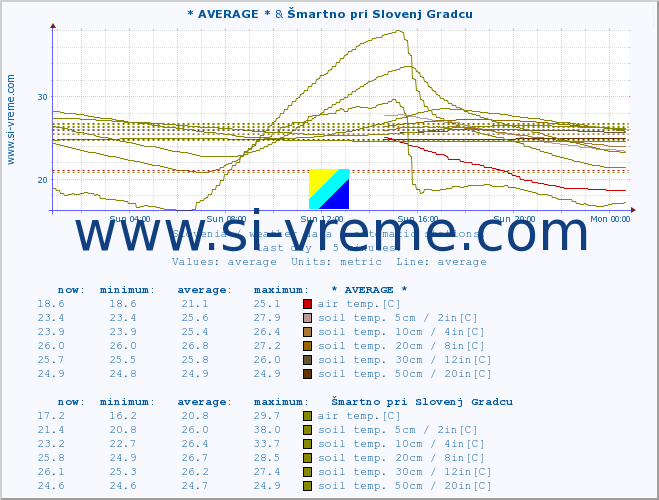  :: * AVERAGE * & Šmartno pri Slovenj Gradcu :: air temp. | humi- dity | wind dir. | wind speed | wind gusts | air pressure | precipi- tation | sun strength | soil temp. 5cm / 2in | soil temp. 10cm / 4in | soil temp. 20cm / 8in | soil temp. 30cm / 12in | soil temp. 50cm / 20in :: last day / 5 minutes.