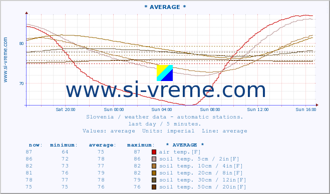  :: * AVERAGE * :: air temp. | humi- dity | wind dir. | wind speed | wind gusts | air pressure | precipi- tation | sun strength | soil temp. 5cm / 2in | soil temp. 10cm / 4in | soil temp. 20cm / 8in | soil temp. 30cm / 12in | soil temp. 50cm / 20in :: last day / 5 minutes.