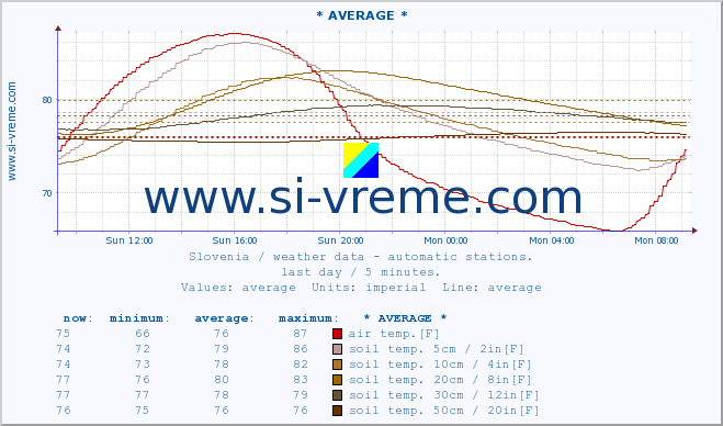  :: * AVERAGE * :: air temp. | humi- dity | wind dir. | wind speed | wind gusts | air pressure | precipi- tation | sun strength | soil temp. 5cm / 2in | soil temp. 10cm / 4in | soil temp. 20cm / 8in | soil temp. 30cm / 12in | soil temp. 50cm / 20in :: last day / 5 minutes.