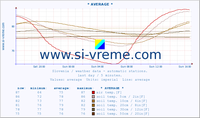  :: * AVERAGE * :: air temp. | humi- dity | wind dir. | wind speed | wind gusts | air pressure | precipi- tation | sun strength | soil temp. 5cm / 2in | soil temp. 10cm / 4in | soil temp. 20cm / 8in | soil temp. 30cm / 12in | soil temp. 50cm / 20in :: last day / 5 minutes.