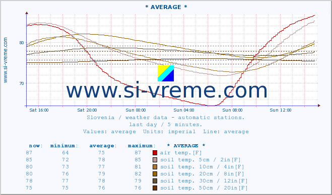  :: * AVERAGE * :: air temp. | humi- dity | wind dir. | wind speed | wind gusts | air pressure | precipi- tation | sun strength | soil temp. 5cm / 2in | soil temp. 10cm / 4in | soil temp. 20cm / 8in | soil temp. 30cm / 12in | soil temp. 50cm / 20in :: last day / 5 minutes.