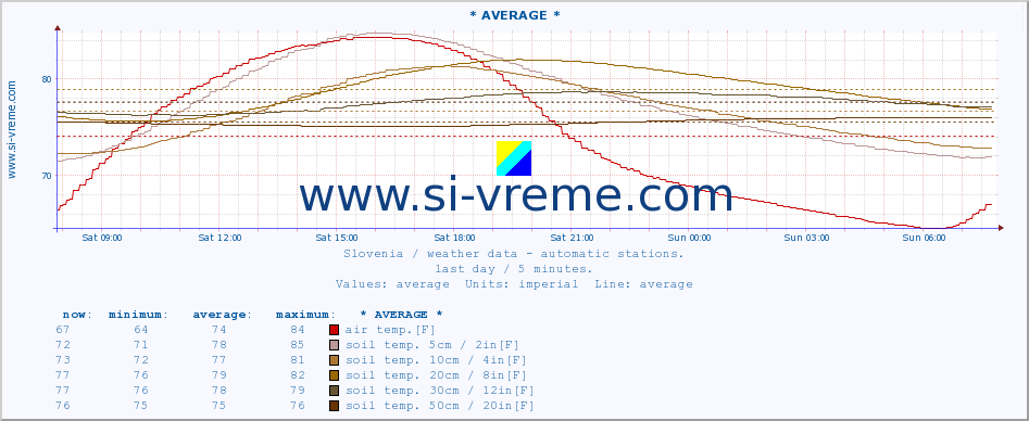  :: * AVERAGE * :: air temp. | humi- dity | wind dir. | wind speed | wind gusts | air pressure | precipi- tation | sun strength | soil temp. 5cm / 2in | soil temp. 10cm / 4in | soil temp. 20cm / 8in | soil temp. 30cm / 12in | soil temp. 50cm / 20in :: last day / 5 minutes.