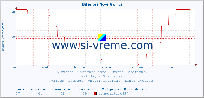  :: Bilje pri Novi Gorici :: temperature | humidity | wind direction | wind speed | wind gusts | air pressure | precipitation | dew point :: last day / 5 minutes.