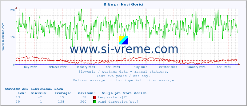  :: Bilje pri Novi Gorici :: temperature | humidity | wind direction | wind speed | wind gusts | air pressure | precipitation | dew point :: last two years / one day.