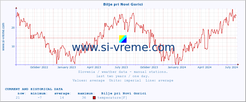  :: Bilje pri Novi Gorici :: temperature | humidity | wind direction | wind speed | wind gusts | air pressure | precipitation | dew point :: last two years / one day.