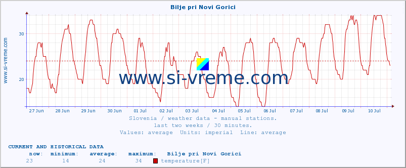  :: Bilje pri Novi Gorici :: temperature | humidity | wind direction | wind speed | wind gusts | air pressure | precipitation | dew point :: last two weeks / 30 minutes.