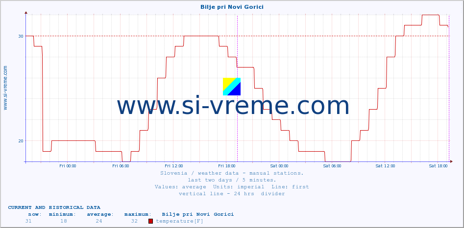  :: Bilje pri Novi Gorici :: temperature | humidity | wind direction | wind speed | wind gusts | air pressure | precipitation | dew point :: last two days / 5 minutes.