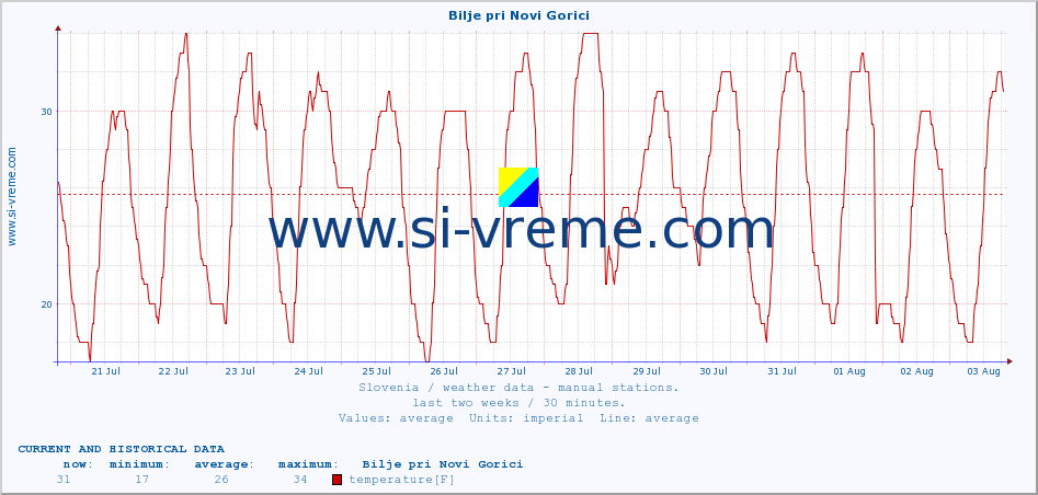  :: Bilje pri Novi Gorici :: temperature | humidity | wind direction | wind speed | wind gusts | air pressure | precipitation | dew point :: last two weeks / 30 minutes.