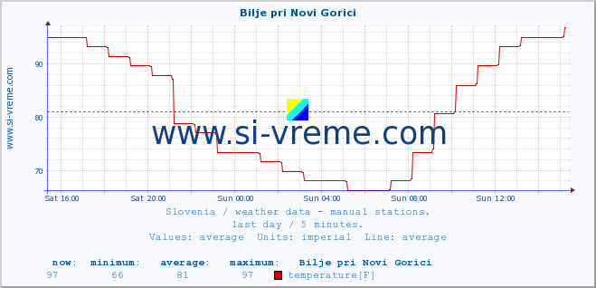  :: Bilje pri Novi Gorici :: temperature | humidity | wind direction | wind speed | wind gusts | air pressure | precipitation | dew point :: last day / 5 minutes.