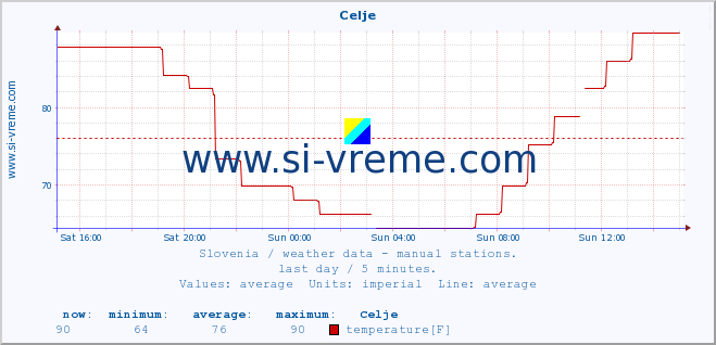  :: Celje :: temperature | humidity | wind direction | wind speed | wind gusts | air pressure | precipitation | dew point :: last day / 5 minutes.