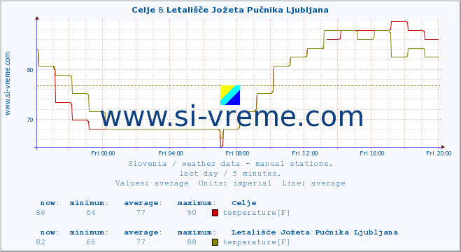  :: Celje & Letališče Jožeta Pučnika Ljubljana :: temperature | humidity | wind direction | wind speed | wind gusts | air pressure | precipitation | dew point :: last day / 5 minutes.