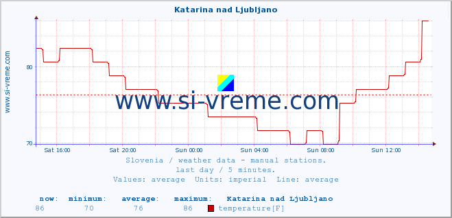  :: Katarina nad Ljubljano :: temperature | humidity | wind direction | wind speed | wind gusts | air pressure | precipitation | dew point :: last day / 5 minutes.