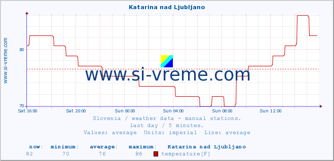  :: Katarina nad Ljubljano :: temperature | humidity | wind direction | wind speed | wind gusts | air pressure | precipitation | dew point :: last day / 5 minutes.