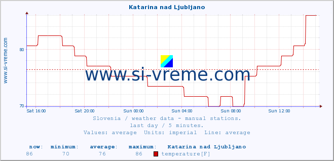  :: Katarina nad Ljubljano :: temperature | humidity | wind direction | wind speed | wind gusts | air pressure | precipitation | dew point :: last day / 5 minutes.