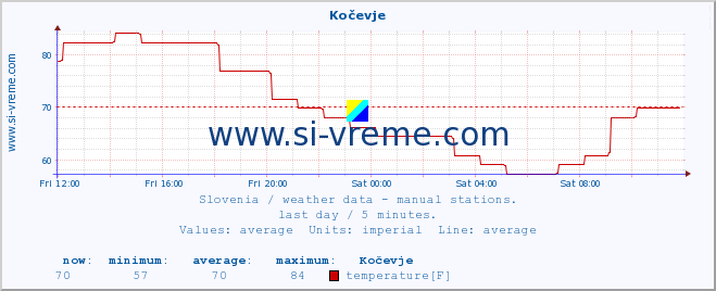  :: Kočevje :: temperature | humidity | wind direction | wind speed | wind gusts | air pressure | precipitation | dew point :: last day / 5 minutes.