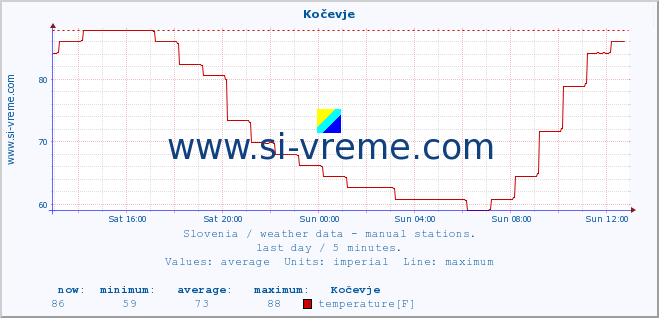  :: Kočevje :: temperature | humidity | wind direction | wind speed | wind gusts | air pressure | precipitation | dew point :: last day / 5 minutes.