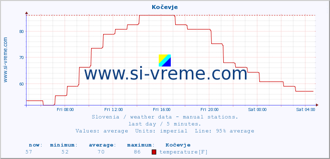  :: Kočevje :: temperature | humidity | wind direction | wind speed | wind gusts | air pressure | precipitation | dew point :: last day / 5 minutes.