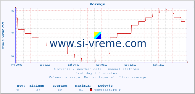  :: Kočevje :: temperature | humidity | wind direction | wind speed | wind gusts | air pressure | precipitation | dew point :: last day / 5 minutes.