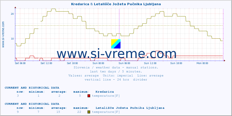  :: Kredarica & Letališče Jožeta Pučnika Ljubljana :: temperature | humidity | wind direction | wind speed | wind gusts | air pressure | precipitation | dew point :: last two days / 5 minutes.