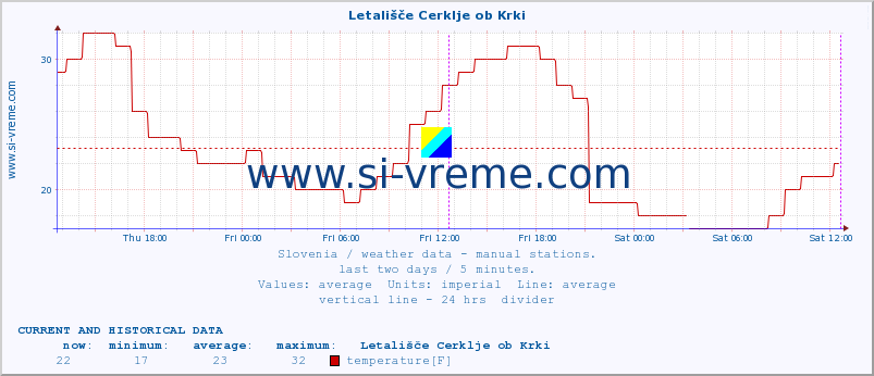  :: Letališče Cerklje ob Krki :: temperature | humidity | wind direction | wind speed | wind gusts | air pressure | precipitation | dew point :: last two days / 5 minutes.