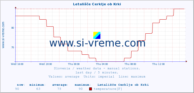  :: Letališče Cerklje ob Krki :: temperature | humidity | wind direction | wind speed | wind gusts | air pressure | precipitation | dew point :: last day / 5 minutes.