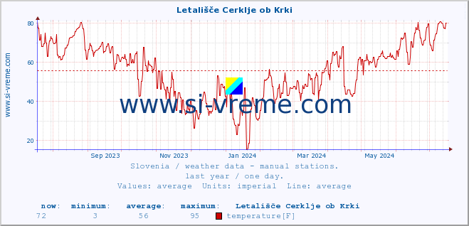  :: Letališče Cerklje ob Krki :: temperature | humidity | wind direction | wind speed | wind gusts | air pressure | precipitation | dew point :: last year / one day.