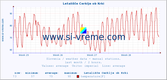  :: Letališče Cerklje ob Krki :: temperature | humidity | wind direction | wind speed | wind gusts | air pressure | precipitation | dew point :: last month / 2 hours.