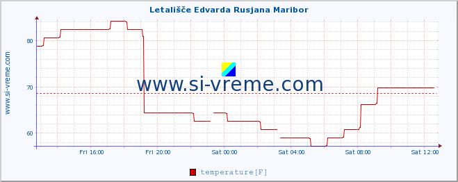  :: Letališče Edvarda Rusjana Maribor :: temperature | humidity | wind direction | wind speed | wind gusts | air pressure | precipitation | dew point :: last day / 5 minutes.