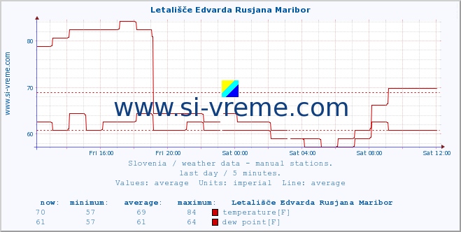  :: Letališče Edvarda Rusjana Maribor :: temperature | humidity | wind direction | wind speed | wind gusts | air pressure | precipitation | dew point :: last day / 5 minutes.