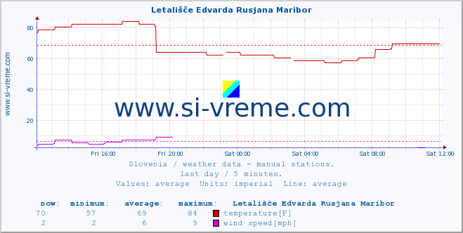  :: Letališče Edvarda Rusjana Maribor :: temperature | humidity | wind direction | wind speed | wind gusts | air pressure | precipitation | dew point :: last day / 5 minutes.