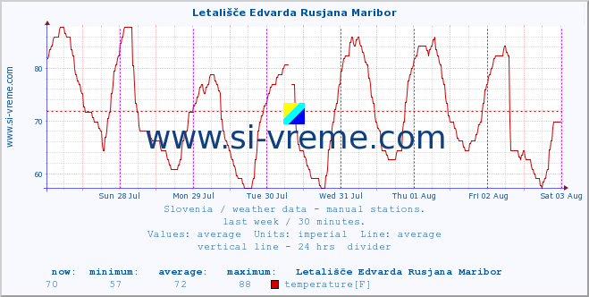  :: Letališče Edvarda Rusjana Maribor :: temperature | humidity | wind direction | wind speed | wind gusts | air pressure | precipitation | dew point :: last week / 30 minutes.