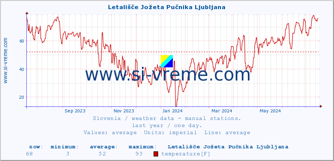  :: Letališče Jožeta Pučnika Ljubljana :: temperature | humidity | wind direction | wind speed | wind gusts | air pressure | precipitation | dew point :: last year / one day.
