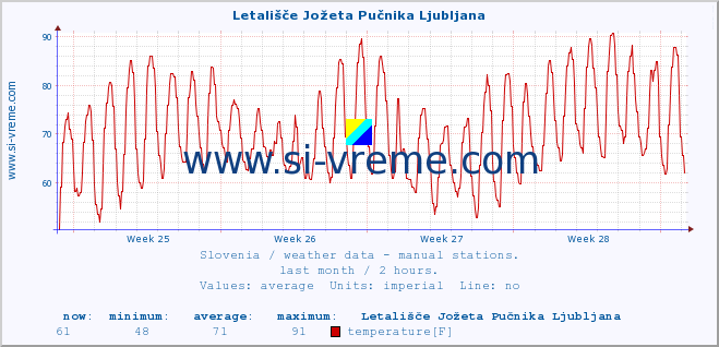  :: Letališče Jožeta Pučnika Ljubljana :: temperature | humidity | wind direction | wind speed | wind gusts | air pressure | precipitation | dew point :: last month / 2 hours.