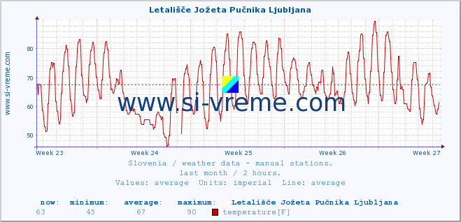  :: Letališče Jožeta Pučnika Ljubljana :: temperature | humidity | wind direction | wind speed | wind gusts | air pressure | precipitation | dew point :: last month / 2 hours.