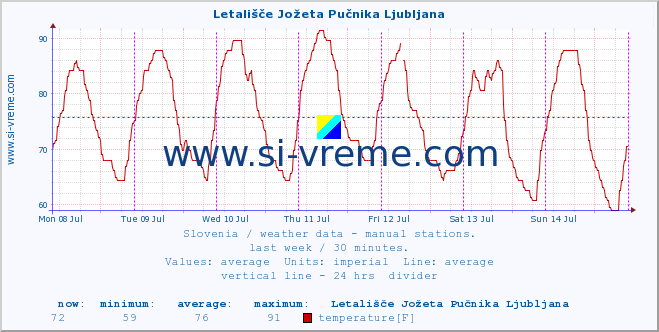  :: Letališče Jožeta Pučnika Ljubljana :: temperature | humidity | wind direction | wind speed | wind gusts | air pressure | precipitation | dew point :: last week / 30 minutes.