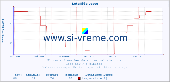  :: Letališče Lesce :: temperature | humidity | wind direction | wind speed | wind gusts | air pressure | precipitation | dew point :: last day / 5 minutes.