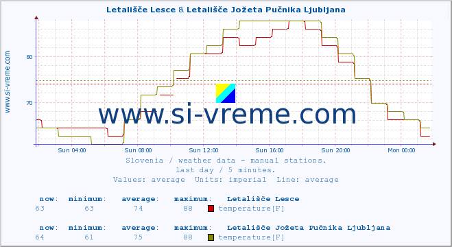  :: Letališče Lesce & Letališče Jožeta Pučnika Ljubljana :: temperature | humidity | wind direction | wind speed | wind gusts | air pressure | precipitation | dew point :: last day / 5 minutes.