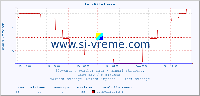  :: Letališče Lesce :: temperature | humidity | wind direction | wind speed | wind gusts | air pressure | precipitation | dew point :: last day / 5 minutes.