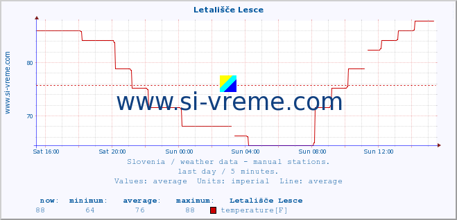  :: Letališče Lesce :: temperature | humidity | wind direction | wind speed | wind gusts | air pressure | precipitation | dew point :: last day / 5 minutes.