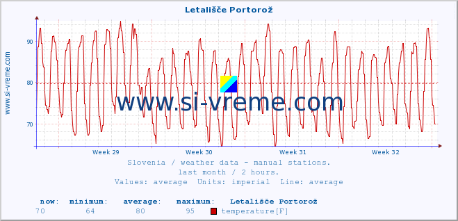  :: Letališče Portorož :: temperature | humidity | wind direction | wind speed | wind gusts | air pressure | precipitation | dew point :: last month / 2 hours.