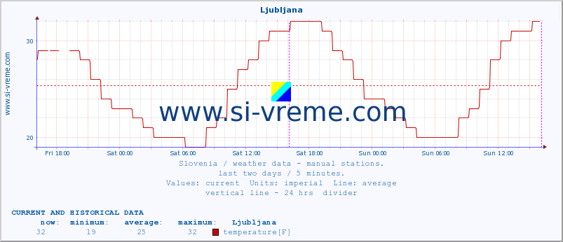  :: Ljubljana :: temperature | humidity | wind direction | wind speed | wind gusts | air pressure | precipitation | dew point :: last two days / 5 minutes.