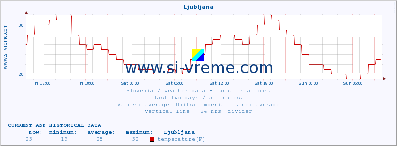  :: Ljubljana :: temperature | humidity | wind direction | wind speed | wind gusts | air pressure | precipitation | dew point :: last two days / 5 minutes.