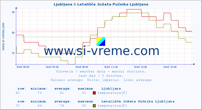  :: Ljubljana & Letališče Jožeta Pučnika Ljubljana :: temperature | humidity | wind direction | wind speed | wind gusts | air pressure | precipitation | dew point :: last day / 5 minutes.