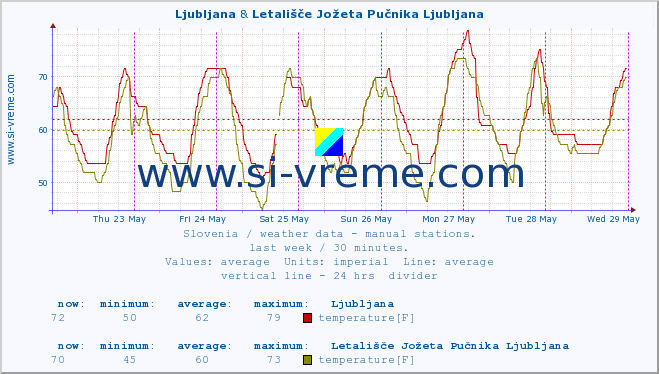  :: Ljubljana & Letališče Jožeta Pučnika Ljubljana :: temperature | humidity | wind direction | wind speed | wind gusts | air pressure | precipitation | dew point :: last week / 30 minutes.